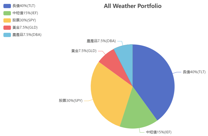 All Weather Portfolio 投资组合比重