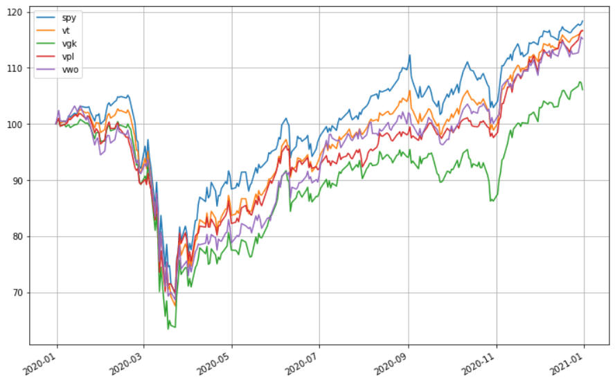 全世界股價 ETF 比較