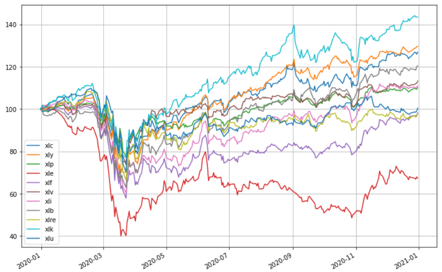 美股各類股 ETF 比較