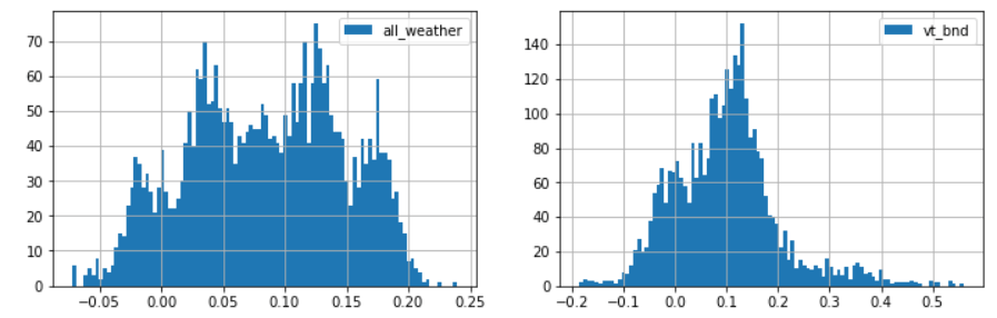 All Weather vs VT+BND 持有一年的報酬率散佈圖