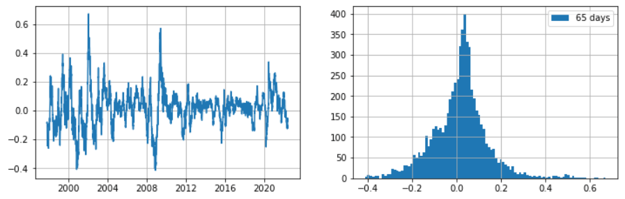 台股加權指數 - 三個月漲跌分佈圖