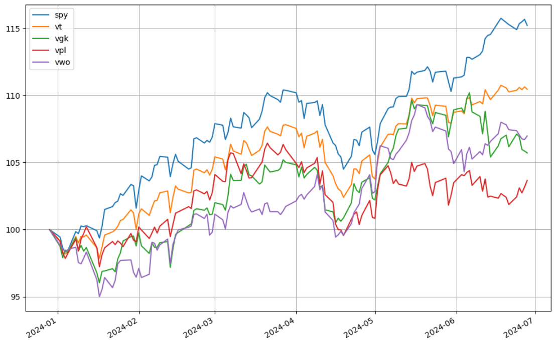 全世界股價 ETF 比較