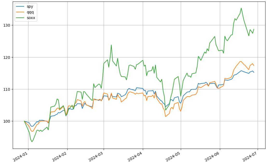 S&amp;P500 vs Nasdaq vs 費城半導體