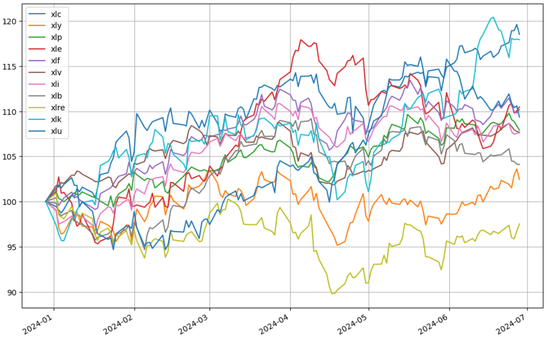 美股各類股 ETF 比較