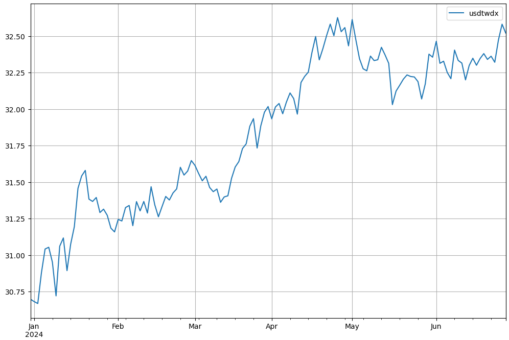 美金/台幣 匯率走勢圖