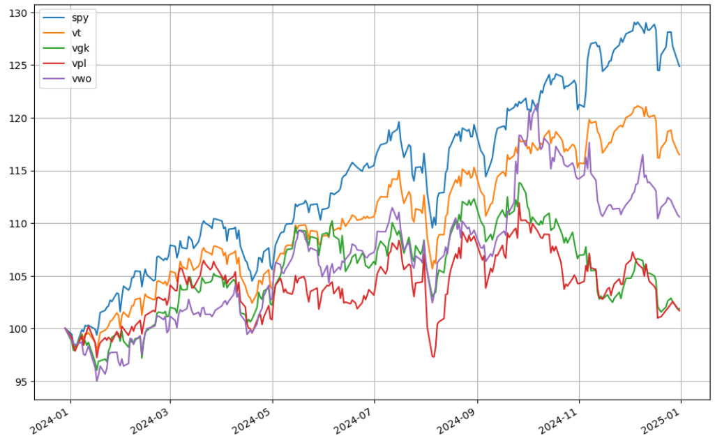 全世界股價 ETF 比較