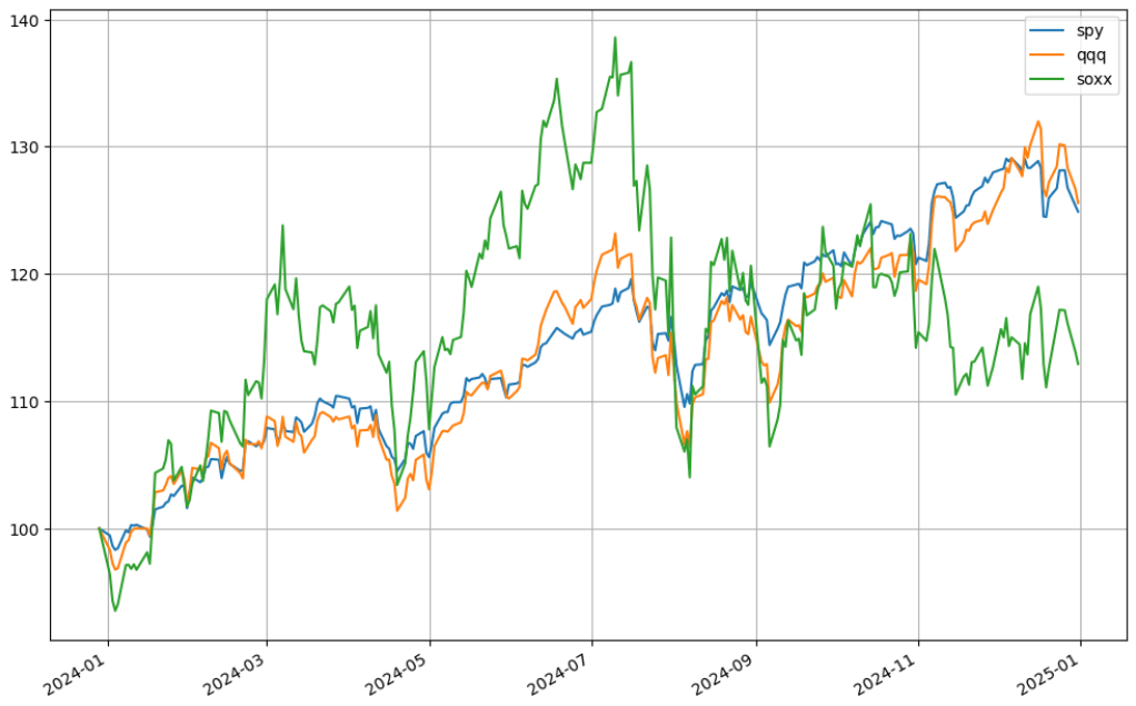 S&amp;P500 vs Nasdaq vs 費城半導體