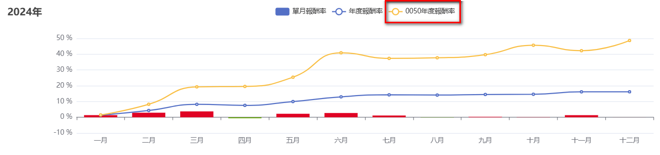 勞退��基金 vs 0050 績效比較追蹤