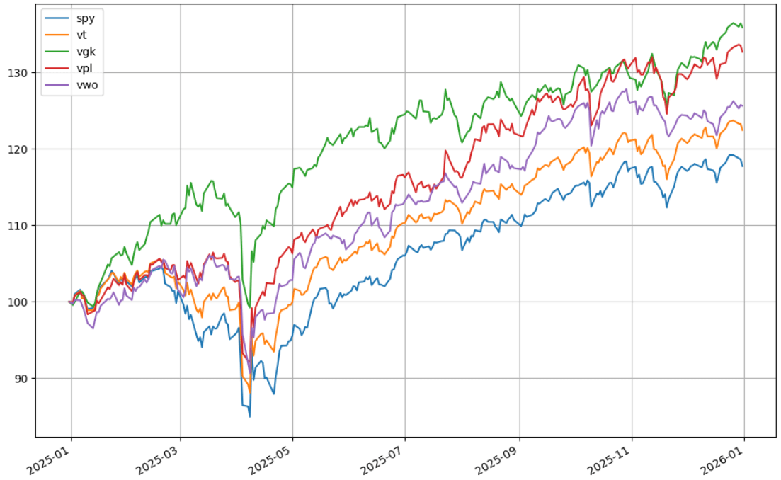 全世界股價 ETF 比較