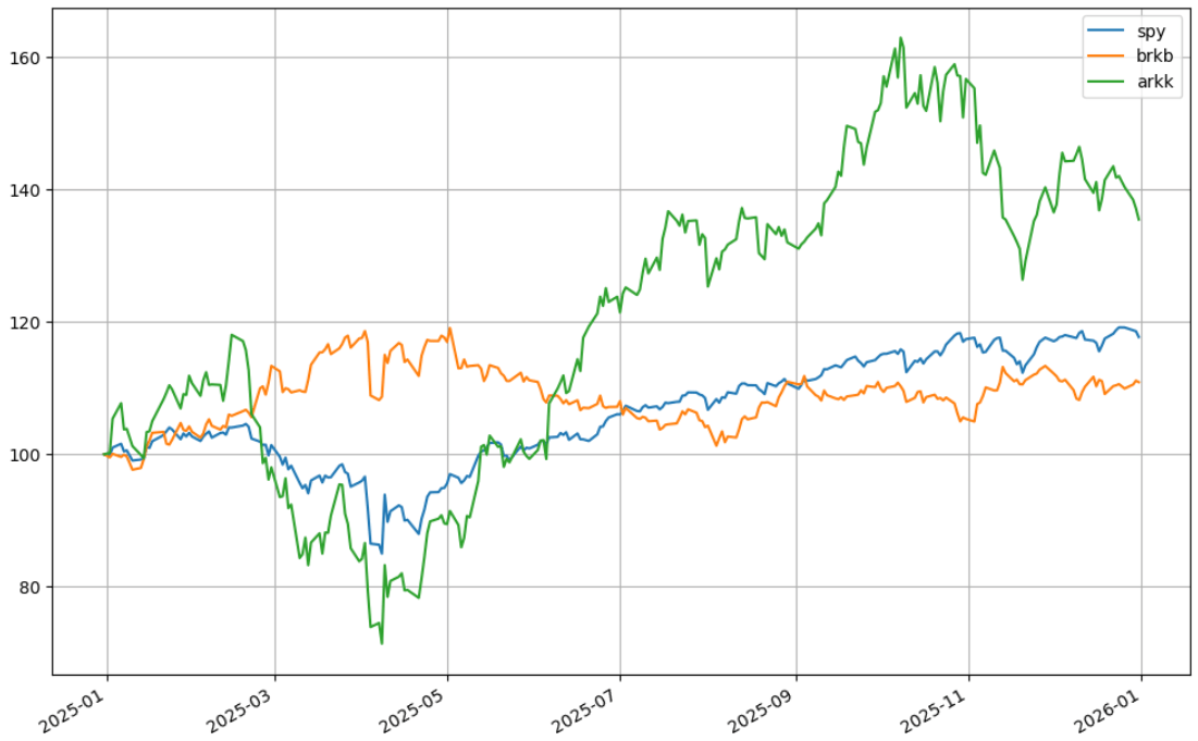 巴菲特 vs 木頭姐