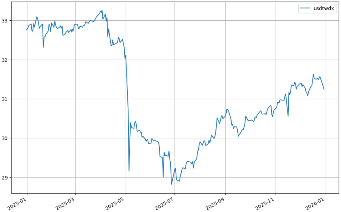 美金/台幣 匯率走勢圖