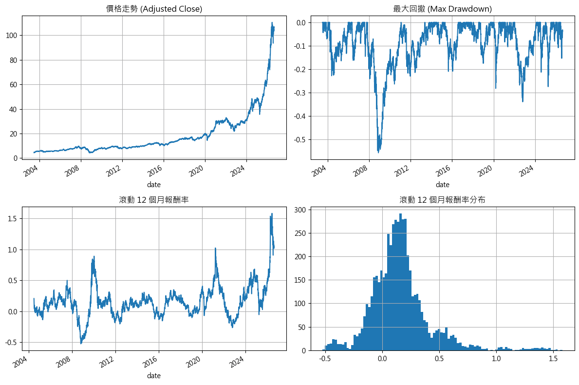 0050 績效追蹤
