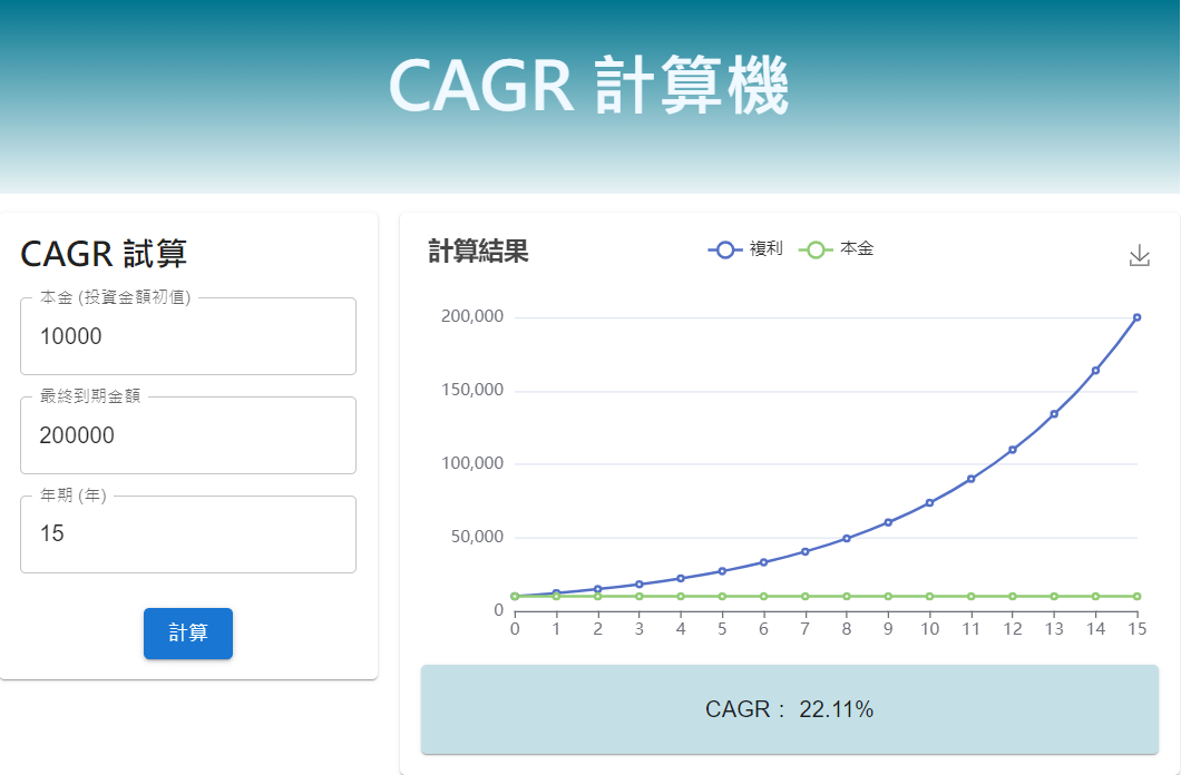 CAGR 年化報酬率計算