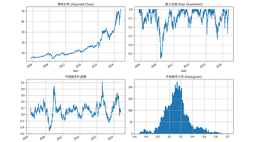 0050 ETF 績效追蹤