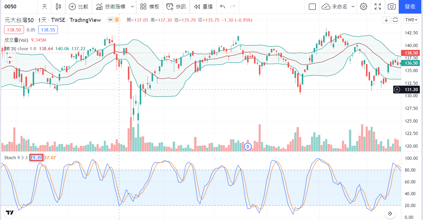 K<20買，K>80賣真能打敗大盤？用KD指標回測0050歷史股價| havocFuture
