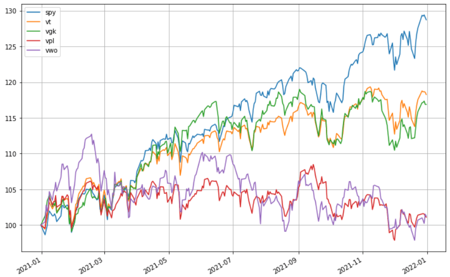 全世界股价 ETF 比较