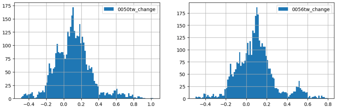 0056 vs 0050 持有一年报酬率