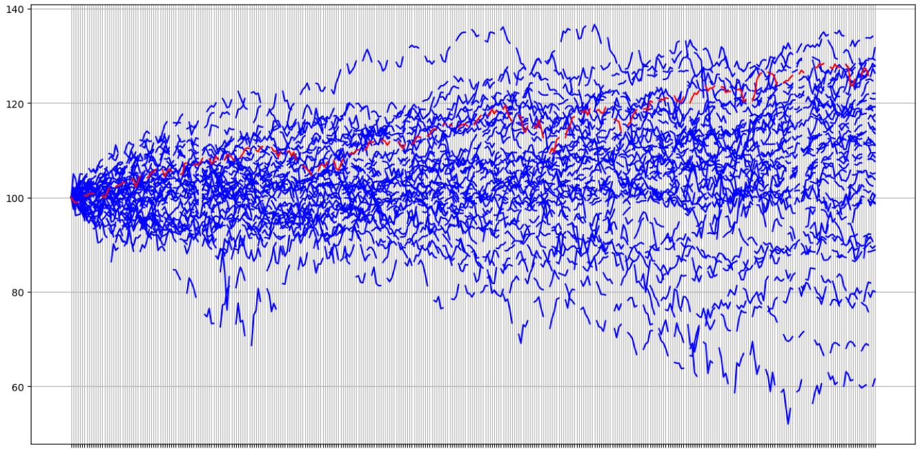 S&amp;P500 2025