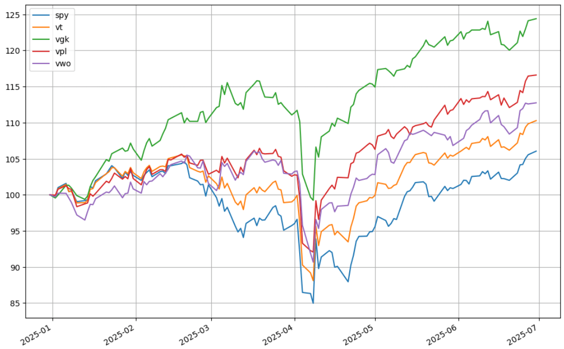 全世界股价 ETF 比较