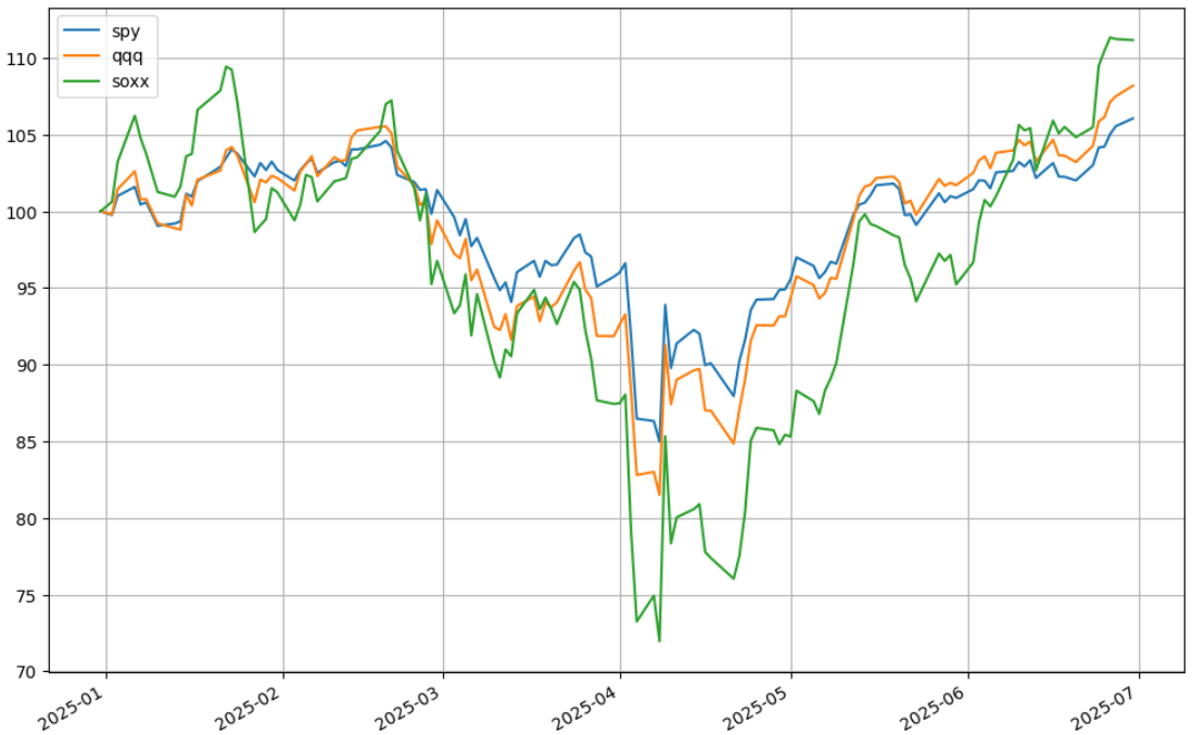 S&P500 vs Nasdaq vs 费城半导体